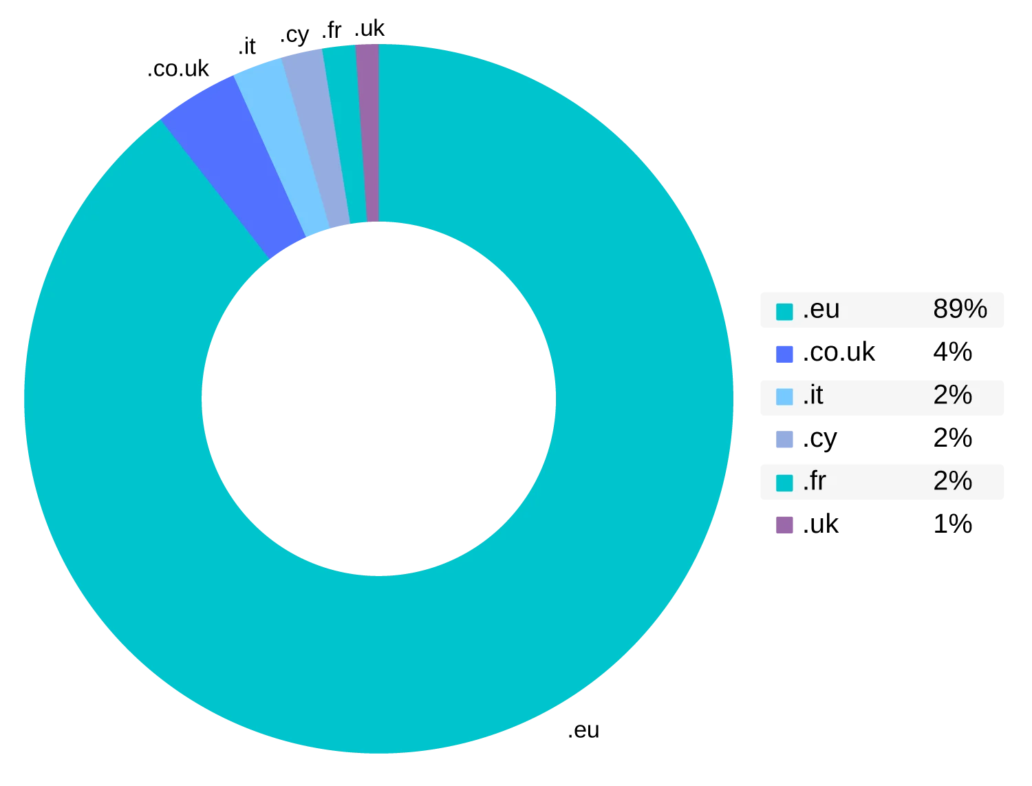 Τop 5 cctlds - domain names το 2023